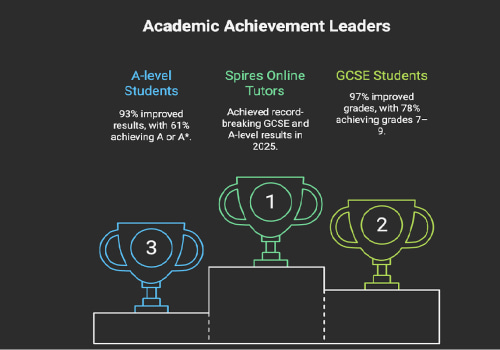 Spires Online Tutors' Students Outperform National Averages at GCSE and A-Level in 2025